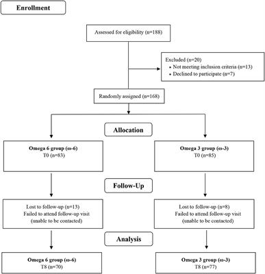 Omega-3 Fatty Acids Improve Functionality of High-Density Lipoprotein in Individuals With High Cardiovascular Risk: A Randomized, Parallel, Controlled and Double-Blind Clinical Trial